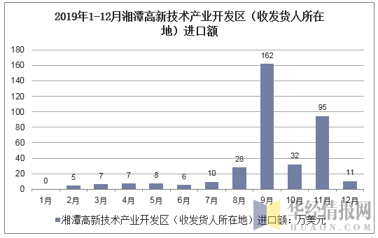 2019年1-12月湘潭高新技术产业开发区（收发货人所在地）进口额