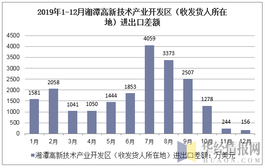 2019年1-12月湘潭高新技术产业开发区（收发货人所在地）进出口差额