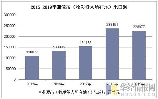 2015-2019年湘潭市（收发货人所在地）出口额