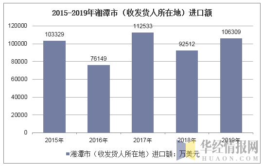 2015-2019年湘潭市（收发货人所在地）进口额
