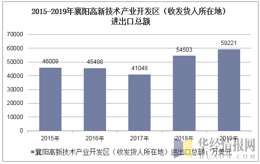 2015-2019年襄阳高新技术产业开发区（收发货人所在地）进出口总额