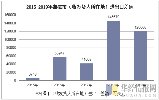 2015-2019年湘潭市（收发货人所在地）进出口差额