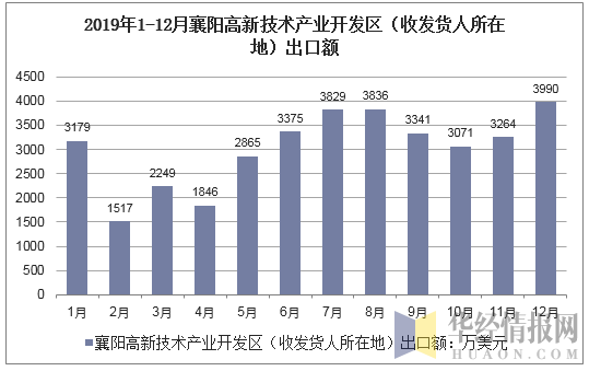 2019年1-12月襄阳高新技术产业开发区（收发货人所在地）出口额