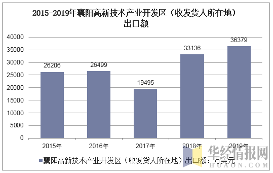 2015-2019年襄阳高新技术产业开发区（收发货人所在地）出口额