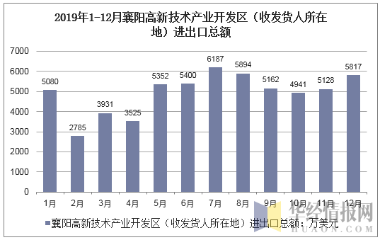 2019年1-12月襄阳高新技术产业开发区（收发货人所在地）进出口总额