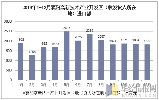 2019年1-12月襄阳高新技术产业开发区（收发货人所在地）进口额