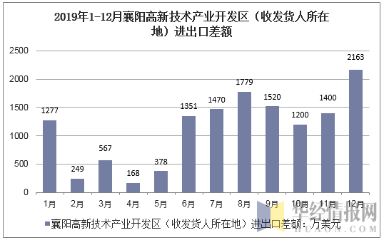 2019年1-12月襄阳高新技术产业开发区（收发货人所在地）进出口差额