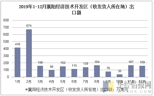 2019年1-12月襄阳经济技术开发区（收发货人所在地）出口额