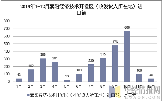 2019年1-12月襄阳经济技术开发区（收发货人所在地）进口额