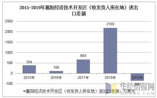 2015-2019年襄阳经济技术开发区（收发货人所在地）进出口差额