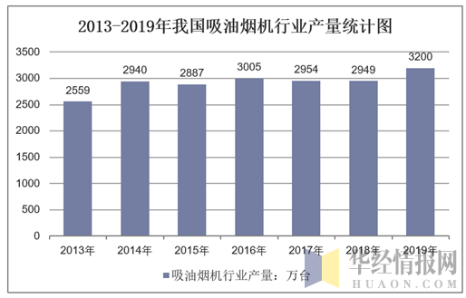 2013-2019年我国吸油烟机行业产量统计图