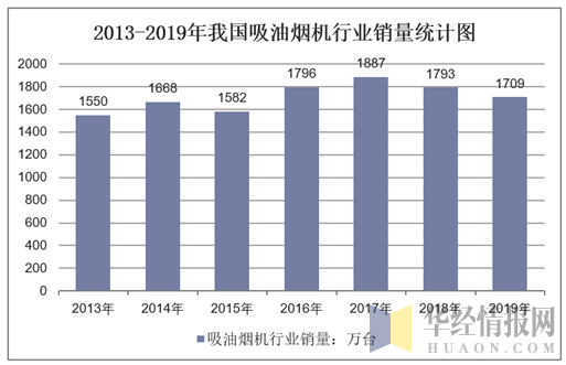 2013-2019年我国吸油烟机行业销量统计图