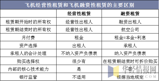 飞机经营性租赁和飞机融资性租赁的主要区别