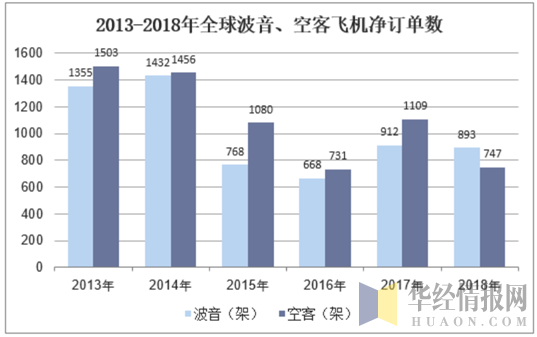 2013-2018年全球波音、空客飞机净订单数