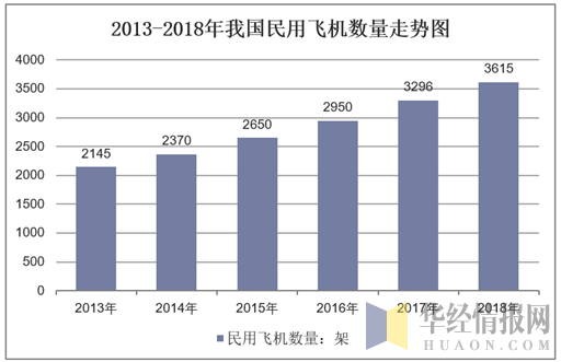 2013-2018年我国民用飞机数量走势图