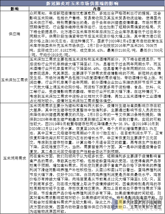 新冠肺炎对玉米市场供需端的影响