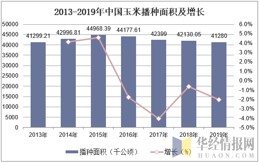 2013-2019年中国玉米播种面积及增长