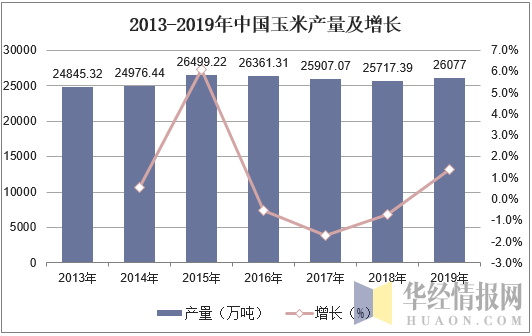 2013-2019年中国玉米产量及增长