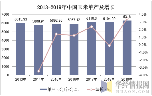 2013-2019年中国玉米单产及增长