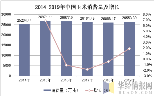 2014-2019年中国玉米消费量及增长