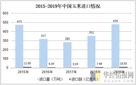 2015-2019年中国玉米进口情况