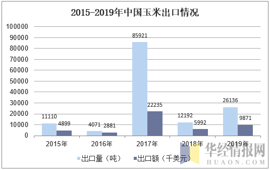 2015-2019年中国玉米出口情况