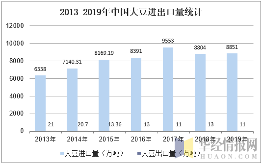 2013-2019年中国大豆进出口量统计