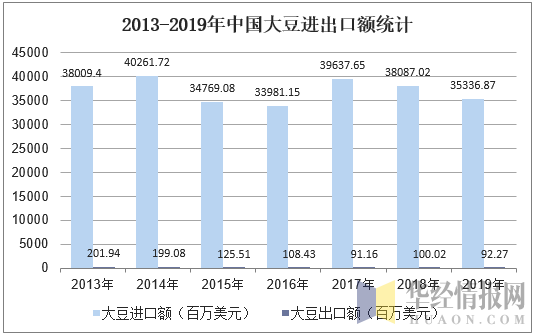 2013-2019年中国大豆进出口额统计