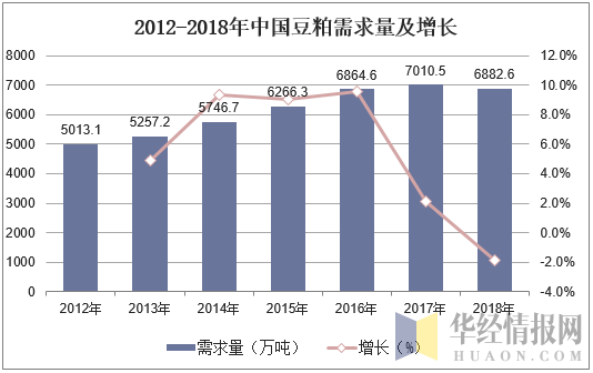 2012-2018年中国豆粕需求量及增长