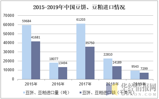 2015-2019年中国豆饼、豆粕进口情况
