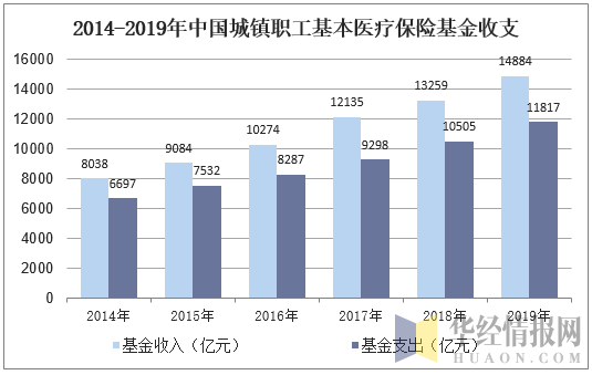 2014-2019年中国城镇职工基本医疗保险基金收支