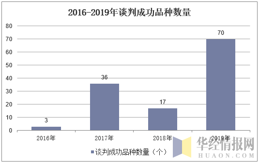 2016-2019年谈判成功品种数量