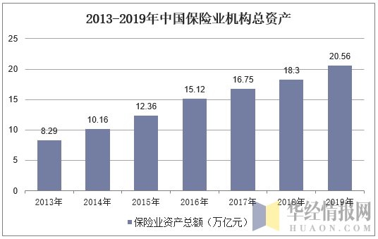2013-2019年中国保险业机构总资产