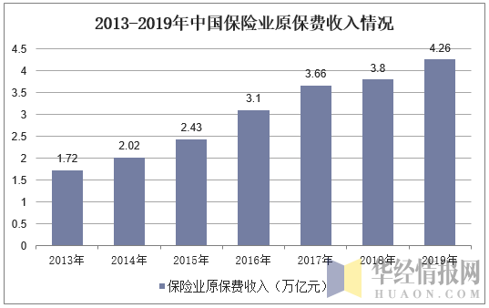 2013-2019年中国保险业原保费收入情况