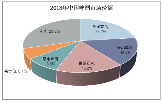 2018年中国啤酒市场份额