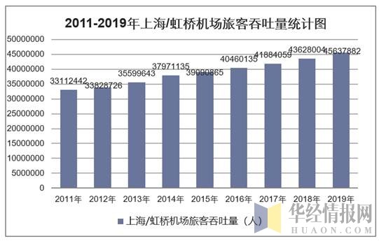 2011-2019年上海/虹桥机场旅客吞吐量