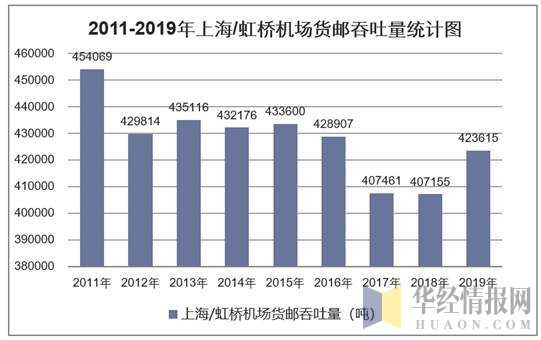 2011-2019年上海/虹桥机场货邮吞吐量