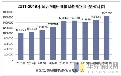 2011-2019年延吉/朝阳川机场旅客吞吐量
