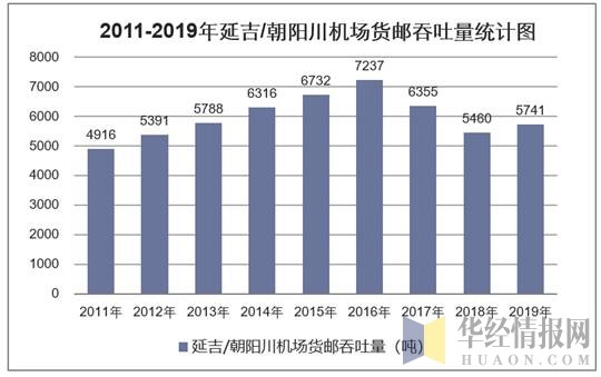 2011-2019年延吉/朝阳川机场货邮吞吐量