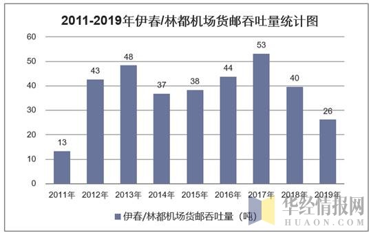 2011-2019年伊春/林都机场货邮吞吐量