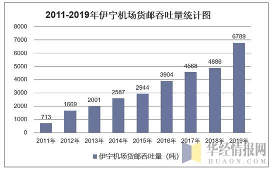 2011-2019年伊宁机场货邮吞吐量