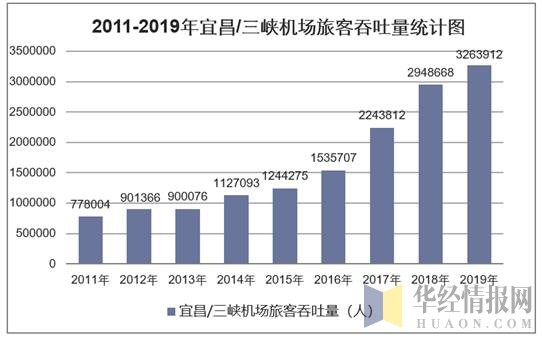 2011-2019年宜昌/三峡机场旅客吞吐量