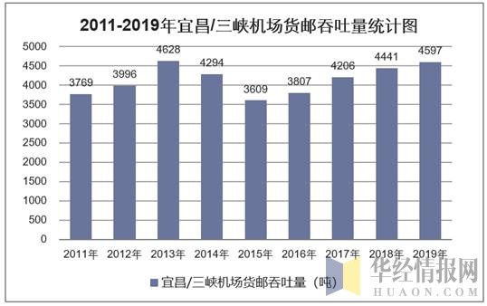 2011-2019年宜昌/三峡机场货邮吞吐量