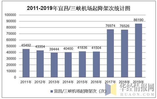 2011-2019年宜昌/三峡机场起降架次