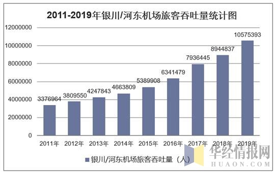 2011-2019年银川/河东机场旅客吞吐量