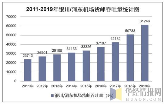 2011-2019年银川/河东机场货邮吞吐量