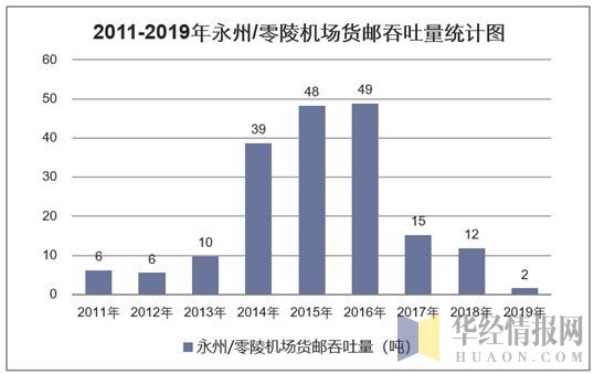 2011-2019年永州/零陵机场货邮吞吐量