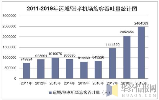 2011-2019年运城/张孝机场旅客吞吐量