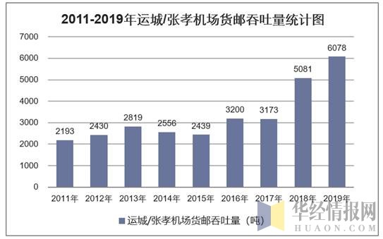 2011-2019年运城/张孝机场货邮吞吐量