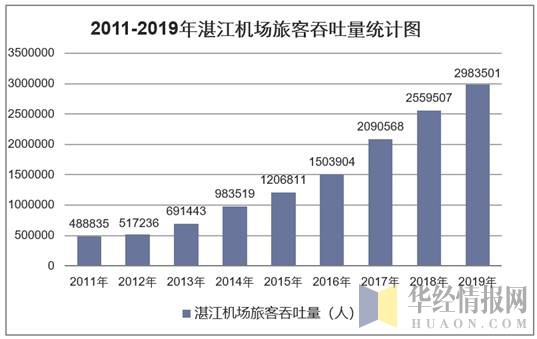2011-2019年湛江机场旅客吞吐量